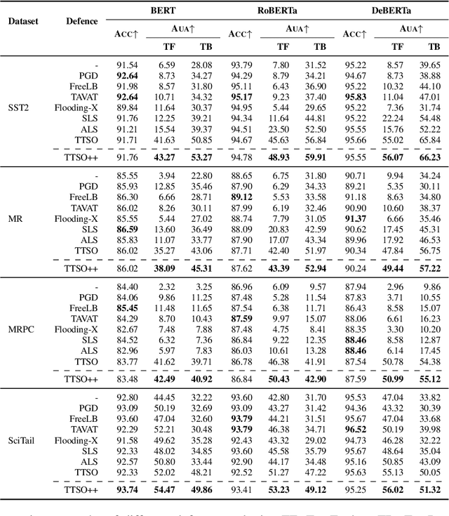 Figure 4 for Tougher Text, Smarter Models: Raising the Bar for Adversarial Defence Benchmarks