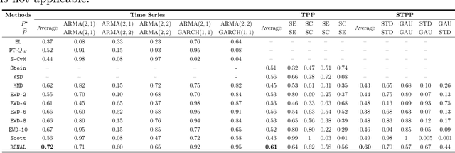 Figure 2 for Recurrent Neural Goodness-of-Fit Test for Time Series