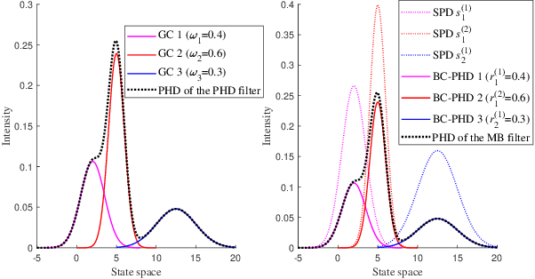 Figure 2 for Heterogeneous Unlabeled and Labeled RFS Filter Fusion for Scalable Multisensor Multitarget Tracking