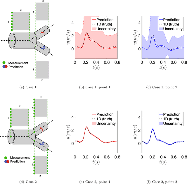 Figure 3 for Reconstructing Blood Flow in Data-Poor Regimes: A Vasculature Network Kernel for Gaussian Process Regression