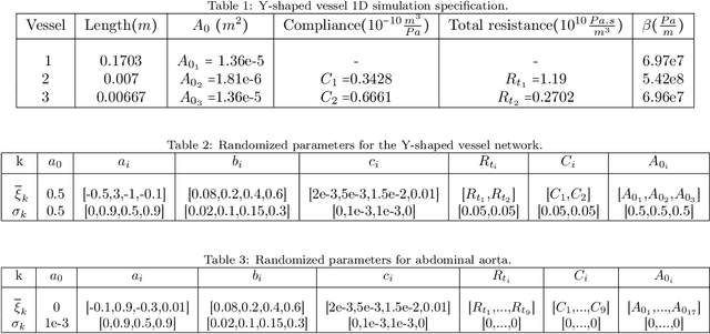 Figure 2 for Reconstructing Blood Flow in Data-Poor Regimes: A Vasculature Network Kernel for Gaussian Process Regression