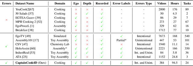 Figure 1 for CaptainCook4D: A dataset for understanding errors in procedural activities