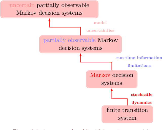 Figure 4 for Formal Methods for Autonomous Systems