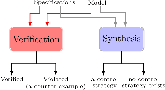 Figure 3 for Formal Methods for Autonomous Systems