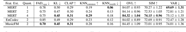 Figure 4 for Audio Conditioning for Music Generation via Discrete Bottleneck Features