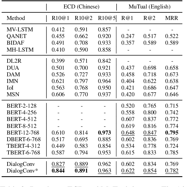 Figure 4 for DialogConv: A Lightweight Fully Convolutional Network for Multi-view Response Selection