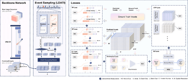 Figure 2 for V2CE: Video to Continuous Events Simulator