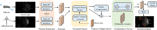 Figure 3 for V2X-DGPE: Addressing Domain Gaps and Pose Errors for Robust Collaborative 3D Object Detection