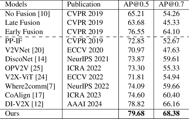 Figure 2 for V2X-DGPE: Addressing Domain Gaps and Pose Errors for Robust Collaborative 3D Object Detection