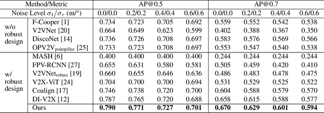 Figure 4 for V2X-DGPE: Addressing Domain Gaps and Pose Errors for Robust Collaborative 3D Object Detection