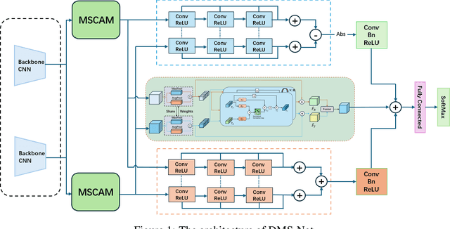Figure 1 for DMS-Net:Dual-Modal Multi-Scale Siamese Network for Binocular Fundus Image Classification