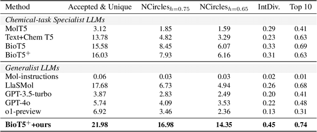 Figure 4 for Can LLMs Generate Diverse Molecules? Towards Alignment with Structural Diversity