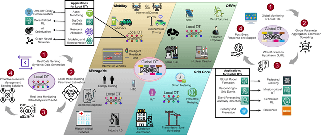 Figure 2 for Digital Twinning in Smart Grid Networks: Interplay, Resource Allocation and Use Cases