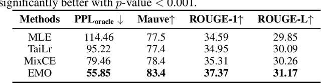 Figure 3 for EMO: Earth Mover Distance Optimization for Auto-Regressive Language Modeling