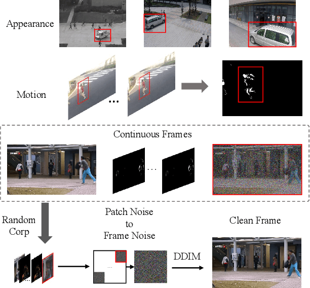 Figure 1 for Video Anomaly Detection with Motion and Appearance Guided Patch Diffusion Model