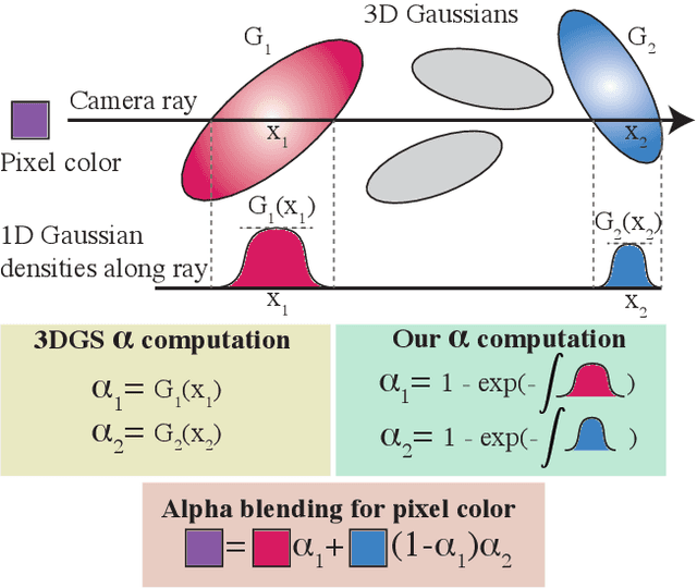 Figure 1 for Volumetrically Consistent 3D Gaussian Rasterization