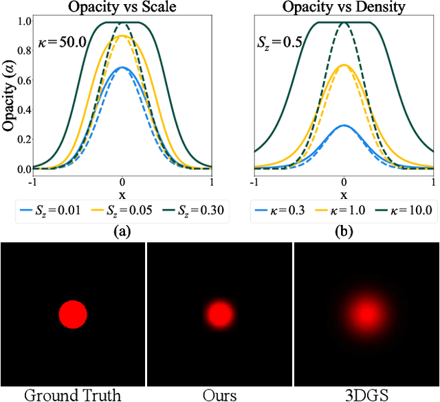 Figure 3 for Volumetrically Consistent 3D Gaussian Rasterization