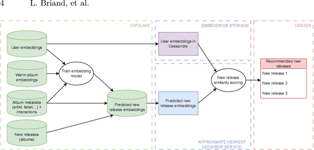 Figure 2 for Let's Get It Started: Fostering the Discoverability of New Releases on Deezer