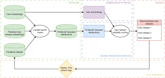 Figure 3 for Let's Get It Started: Fostering the Discoverability of New Releases on Deezer