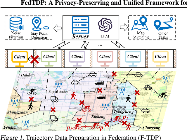 Figure 1 for FedTDP: A Privacy-Preserving and Unified Framework for Trajectory Data Preparation via Federated Learning