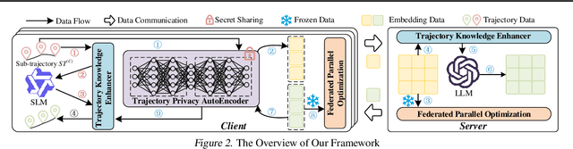 Figure 3 for FedTDP: A Privacy-Preserving and Unified Framework for Trajectory Data Preparation via Federated Learning