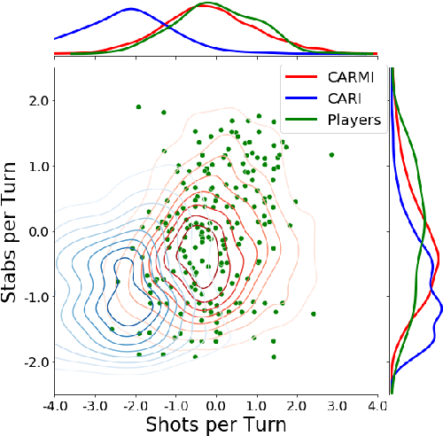 Figure 4 for Automated Play-Testing Through RL Based Human-Like Play-Styles Generation