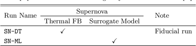 Figure 2 for ASURA-FDPS-ML: Star-by-star Galaxy Simulations Accelerated by Surrogate Modeling for Supernova Feedback