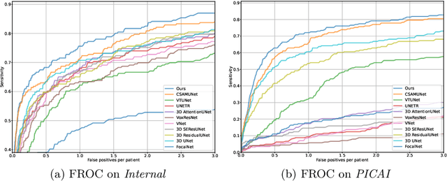 Figure 3 for Cross-Slice Attention and Evidential Critical Loss for Uncertainty-Aware Prostate Cancer Detection