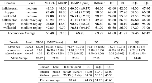 Figure 3 for Diffusion Model Predictive Control