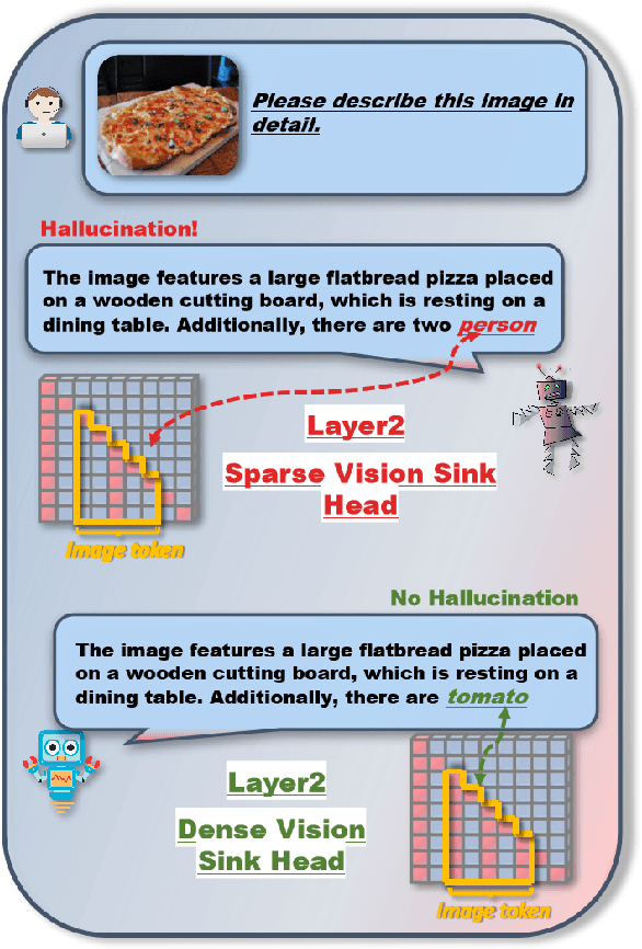 Figure 1 for Seeing Clearly by Layer Two: Enhancing Attention Heads to Alleviate Hallucination in LVLMs