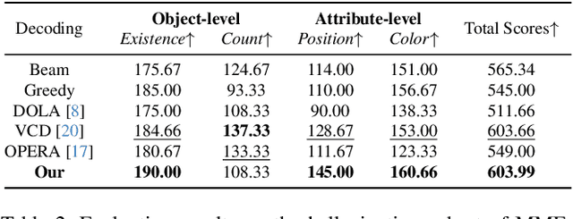 Figure 4 for Seeing Clearly by Layer Two: Enhancing Attention Heads to Alleviate Hallucination in LVLMs