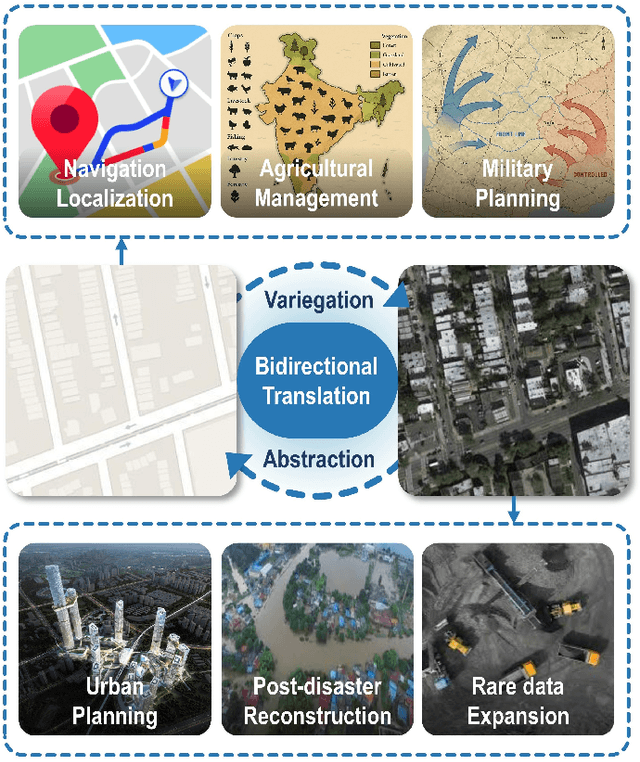 Figure 1 for EarthMapper: Visual Autoregressive Models for Controllable Bidirectional Satellite-Map Translation