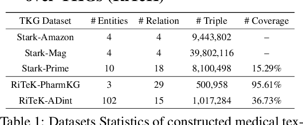 Figure 2 for RiTeK: A Dataset for Large Language Models Complex Reasoning over Textual Knowledge Graphs