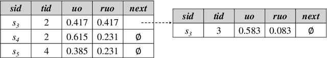 Figure 2 for Towards Sequence Utility Maximization under Utility Occupancy Measure