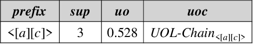 Figure 4 for Towards Sequence Utility Maximization under Utility Occupancy Measure