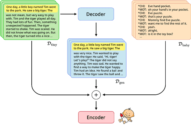 Figure 1 for BERTtime Stories: Investigating the Role of Synthetic Story Data in Language pre-training