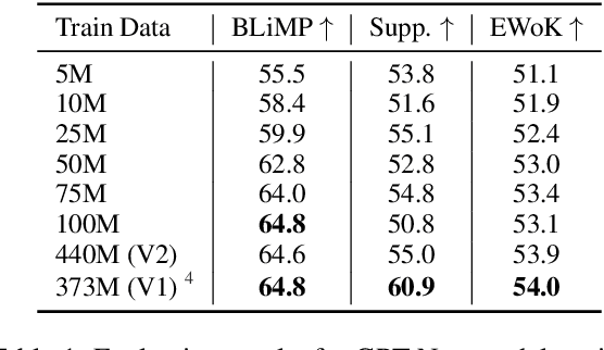 Figure 2 for BERTtime Stories: Investigating the Role of Synthetic Story Data in Language pre-training