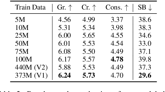 Figure 3 for BERTtime Stories: Investigating the Role of Synthetic Story Data in Language pre-training