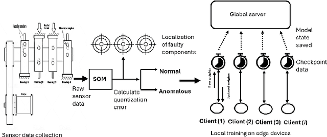 Figure 1 for Federated Learning for Efficient Condition Monitoring and Anomaly Detection in Industrial Cyber-Physical Systems