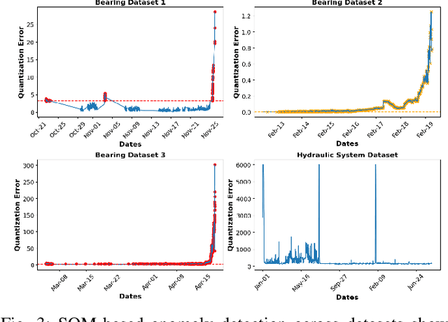 Figure 3 for Federated Learning for Efficient Condition Monitoring and Anomaly Detection in Industrial Cyber-Physical Systems