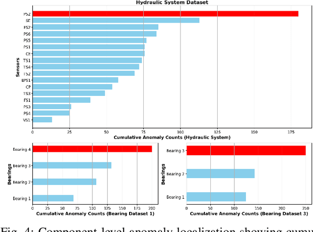 Figure 4 for Federated Learning for Efficient Condition Monitoring and Anomaly Detection in Industrial Cyber-Physical Systems