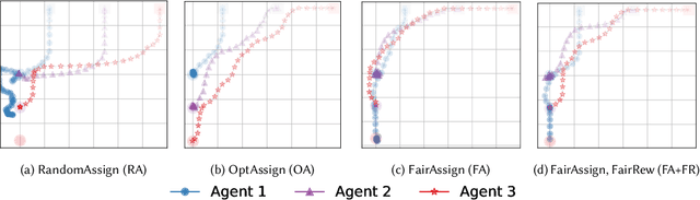 Figure 3 for Cooperation and Fairness in Multi-Agent Reinforcement Learning