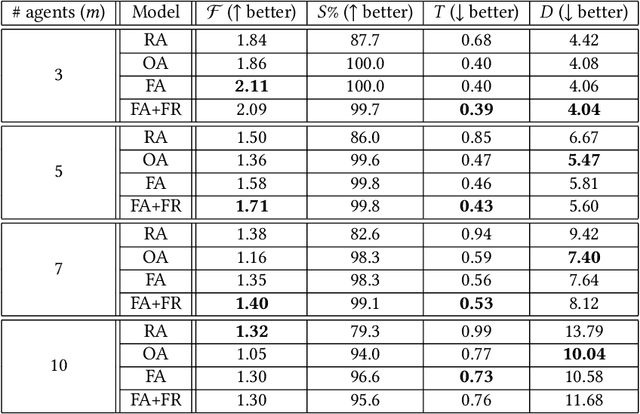 Figure 4 for Cooperation and Fairness in Multi-Agent Reinforcement Learning