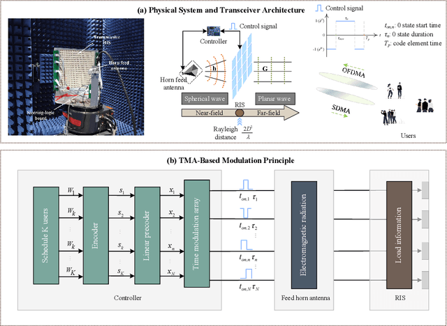 Figure 1 for Transmissive RIS Enabled Transceiver Systems:Architecture, Design Issues and Opportunities