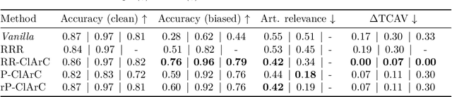 Figure 2 for Ensuring Medical AI Safety: Explainable AI-Driven Detection and Mitigation of Spurious Model Behavior and Associated Data