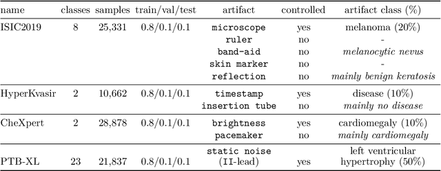 Figure 4 for Ensuring Medical AI Safety: Explainable AI-Driven Detection and Mitigation of Spurious Model Behavior and Associated Data