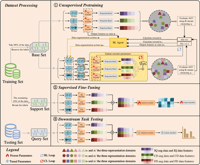 Figure 2 for MCLRL: A Multi-Domain Contrastive Learning with Reinforcement Learning Framework for Few-Shot Modulation Recognition
