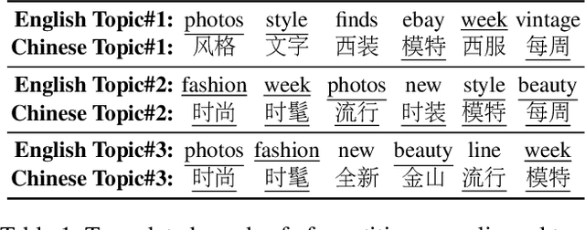 Figure 2 for InfoCTM: A Mutual Information Maximization Perspective of Cross-Lingual Topic Modeling