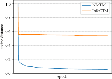 Figure 3 for InfoCTM: A Mutual Information Maximization Perspective of Cross-Lingual Topic Modeling