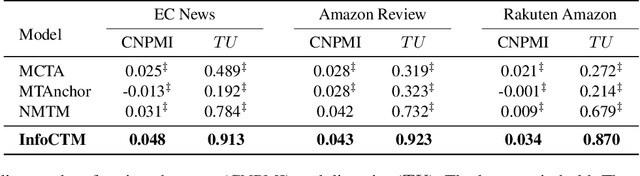 Figure 4 for InfoCTM: A Mutual Information Maximization Perspective of Cross-Lingual Topic Modeling